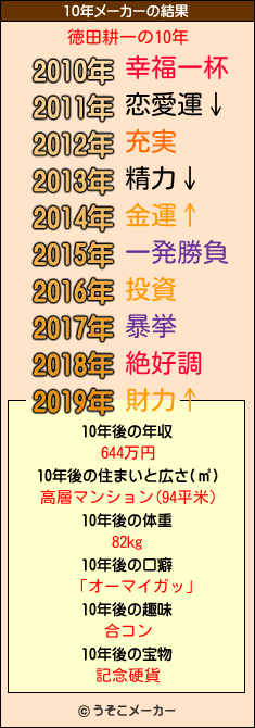 徳田耕一の10年メーカー結果