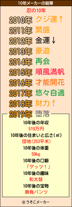 忍の10年メーカー結果