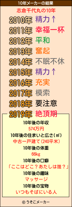 志倉千代丸の10年メーカー結果