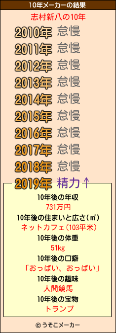 志村新八の10年メーカー結果