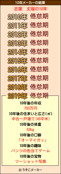 志葉　丈瑠の10年メーカー結果