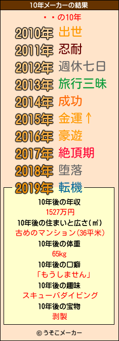 忧˾の10年メーカー結果