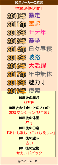 悒奪疋譽の10年メーカー結果
