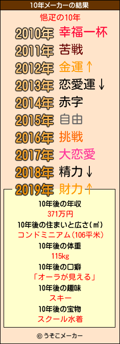 悒疋の10年メーカー結果