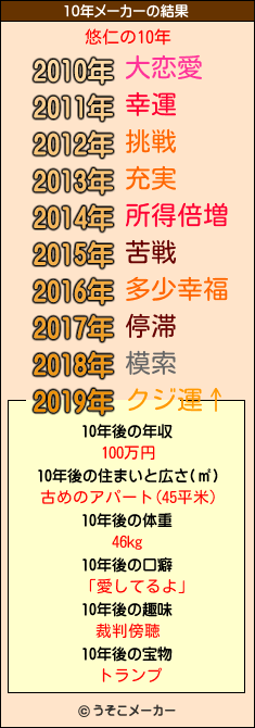 悠仁の10年メーカー結果