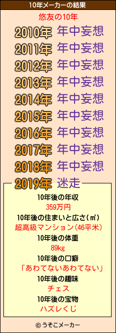 悠友の10年メーカー結果