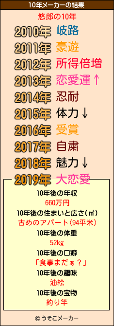 悠郎の10年メーカー結果