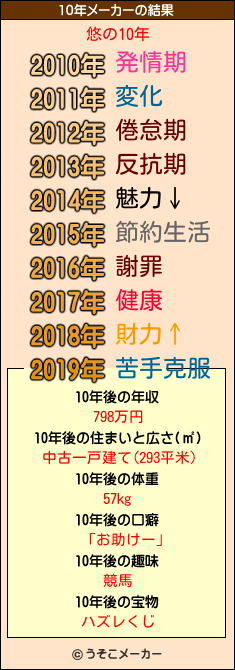 悠の10年メーカー結果