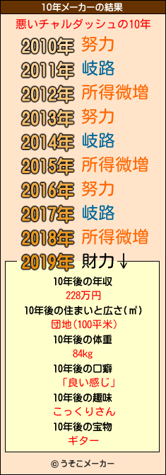 悪いチャルダッシュの10年メーカー結果