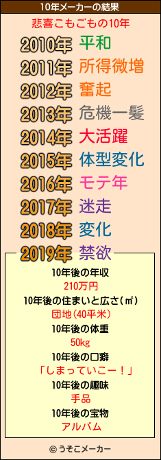 悲喜こもごもの10年メーカー結果