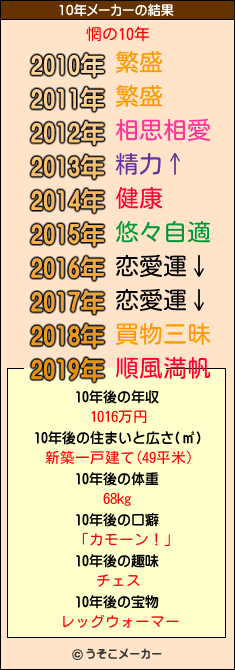 惘の10年メーカー結果