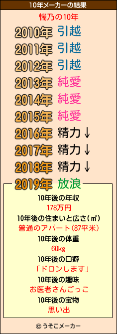 惴乃の10年メーカー結果