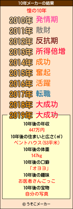 惶の10年メーカー結果