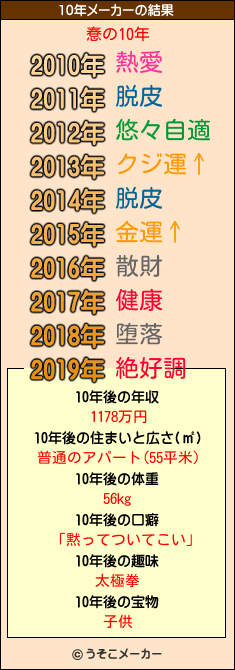 惷の10年メーカー結果