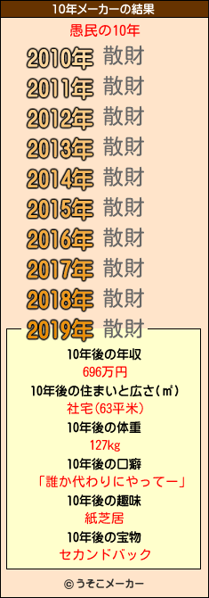 愚民の10年メーカー結果