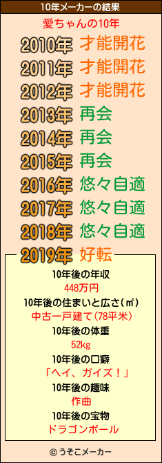 愛ちゃんの10年メーカー結果