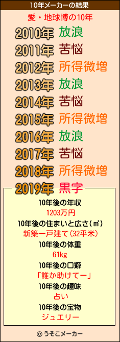 愛・地球博の10年メーカー結果