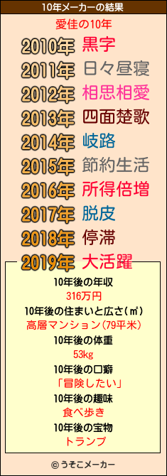 愛佳の10年メーカー結果