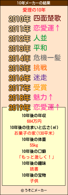 愛理の10年メーカー結果