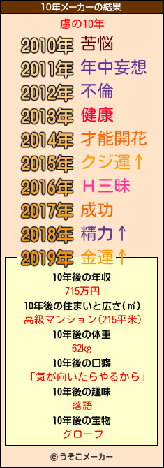 慮の10年メーカー結果