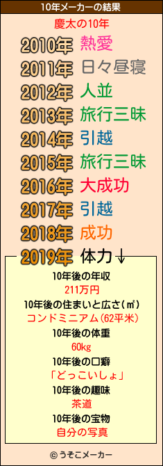 慶太の10年メーカー結果