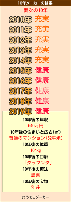 慶次の10年メーカー結果