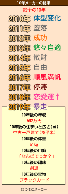 戮个の10年メーカー結果