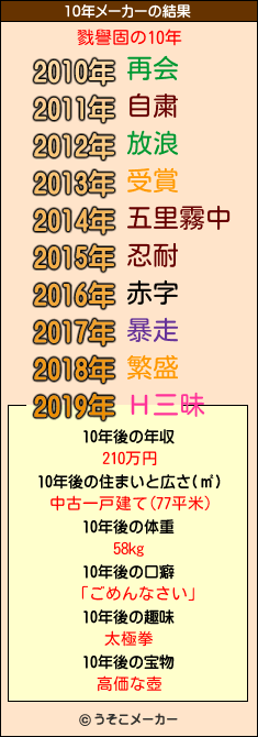戮譽固の10年メーカー結果