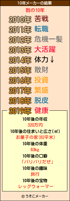 戮の10年メーカー結果