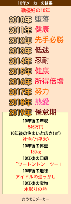 戰優妊の10年メーカー結果