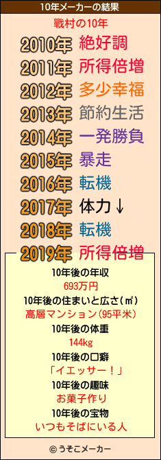 戰村の10年メーカー結果