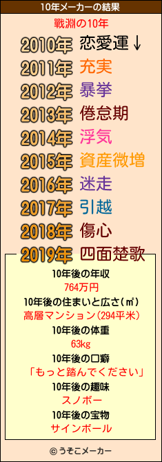 戰淵の10年メーカー結果