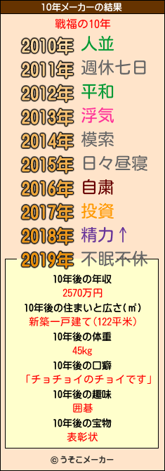 戰福の10年メーカー結果