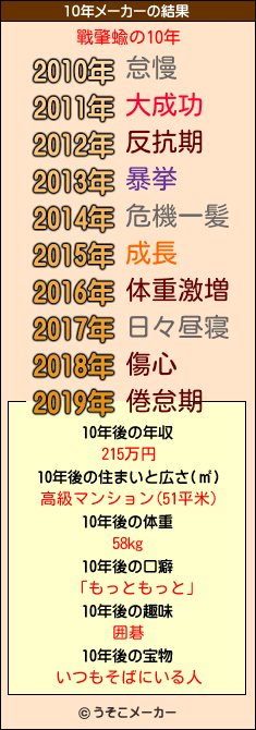 戰肇蝓の10年メーカー結果