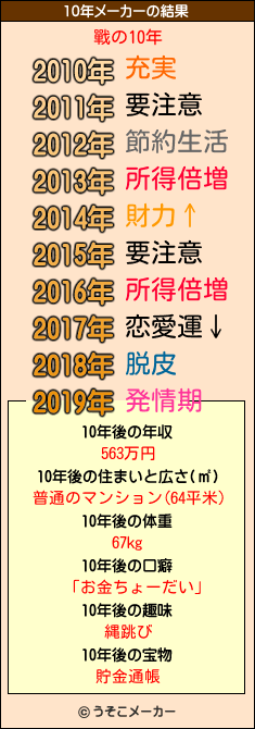 戰の10年メーカー結果