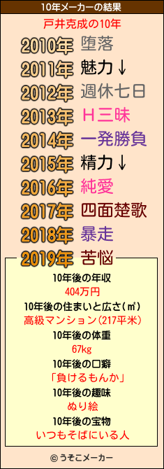 戸井克成の10年メーカー結果