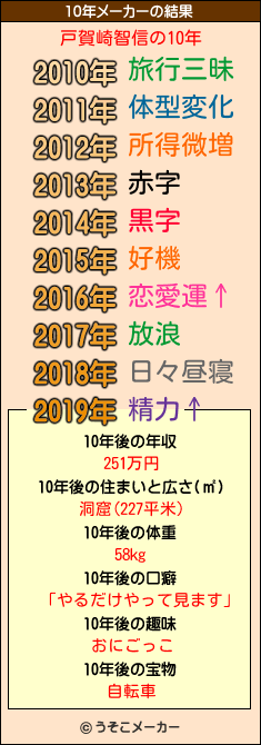 戸賀崎智信の10年メーカー結果