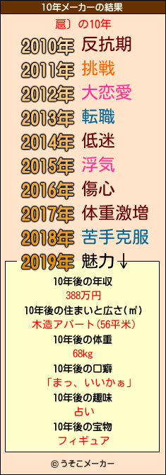 扈〕の10年メーカー結果