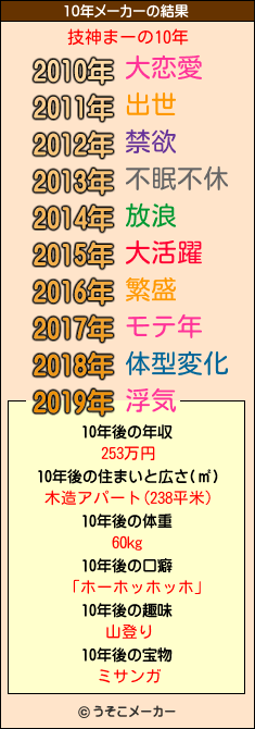 技神まーの10年メーカー結果