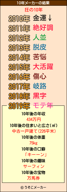 抂の10年メーカー結果