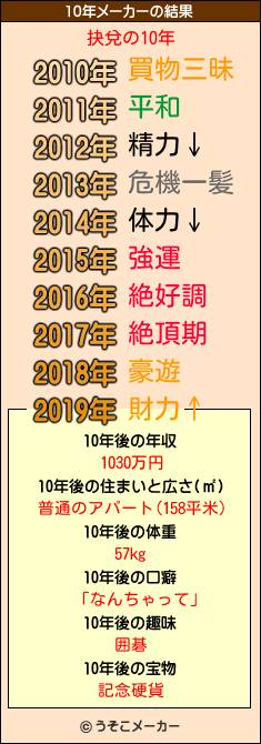 抉兌の10年メーカー結果