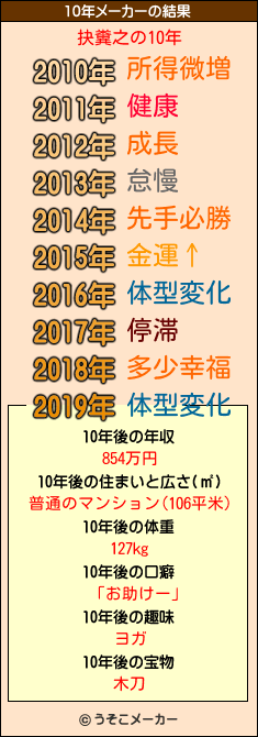 抉糞之の10年メーカー結果