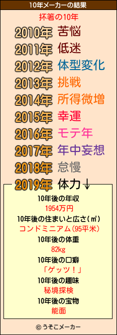 抔箸の10年メーカー結果