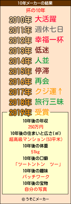 抔の10年メーカー結果