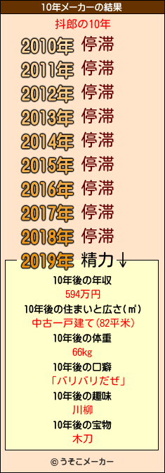 抖郎の10年メーカー結果