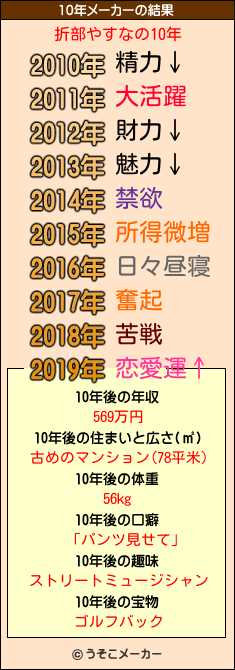 折部やすなの10年メーカー結果