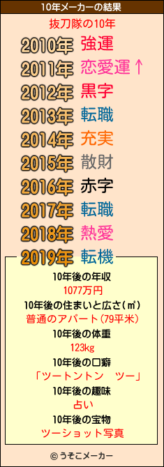 抜刀隊の10年メーカー結果