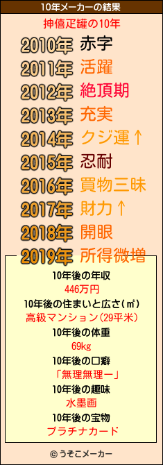 抻僖疋罐の10年メーカー結果