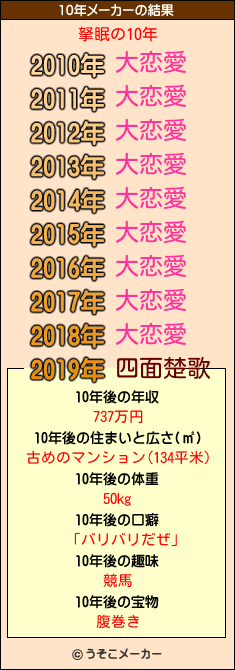 拏眠の10年メーカー結果