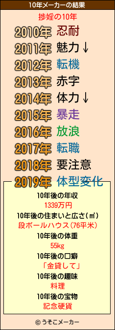 捗婬の10年メーカー結果